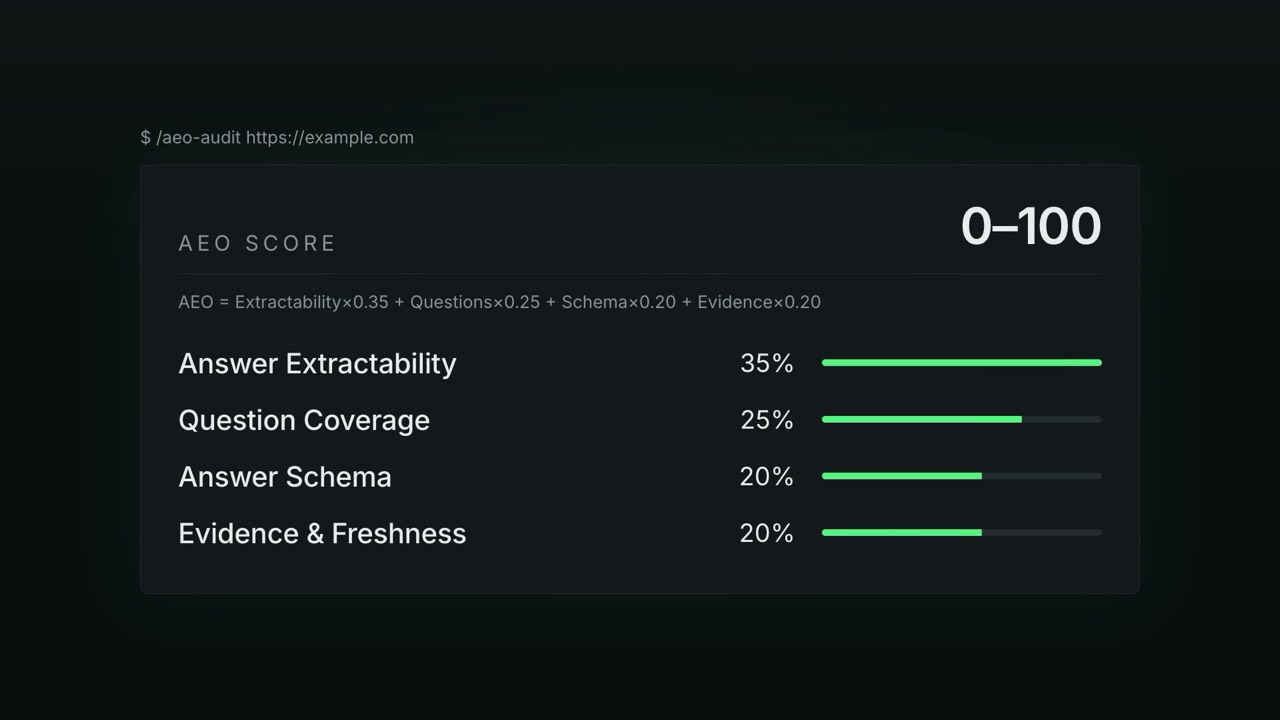 The AEO score card, showing four weighted dimensions that add up to a 0 to 100 score