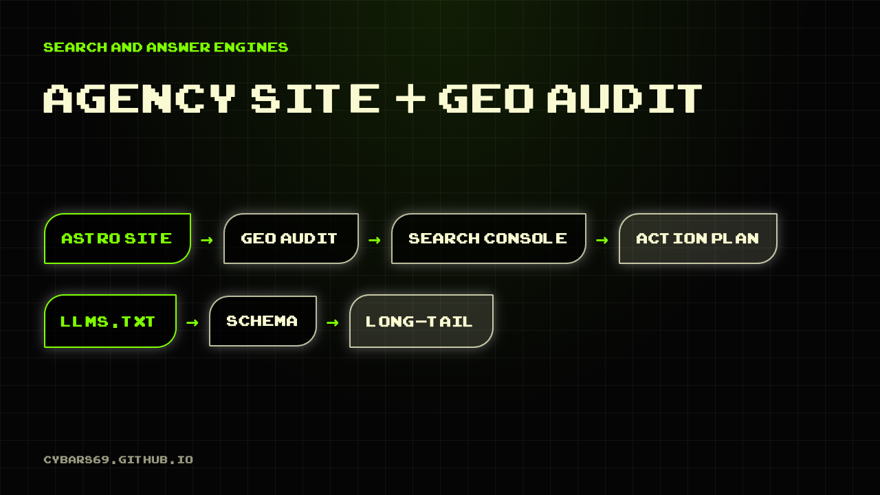 Diagram: Astro site, GEO audit, Search Console, action plan, with llms.txt, schema and long-tail content