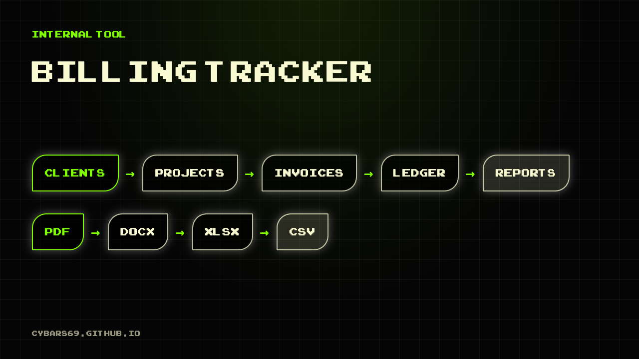 Diagram: clients, projects, invoices, ledger, reports, exported as PDF, DOCX, XLSX and CSV