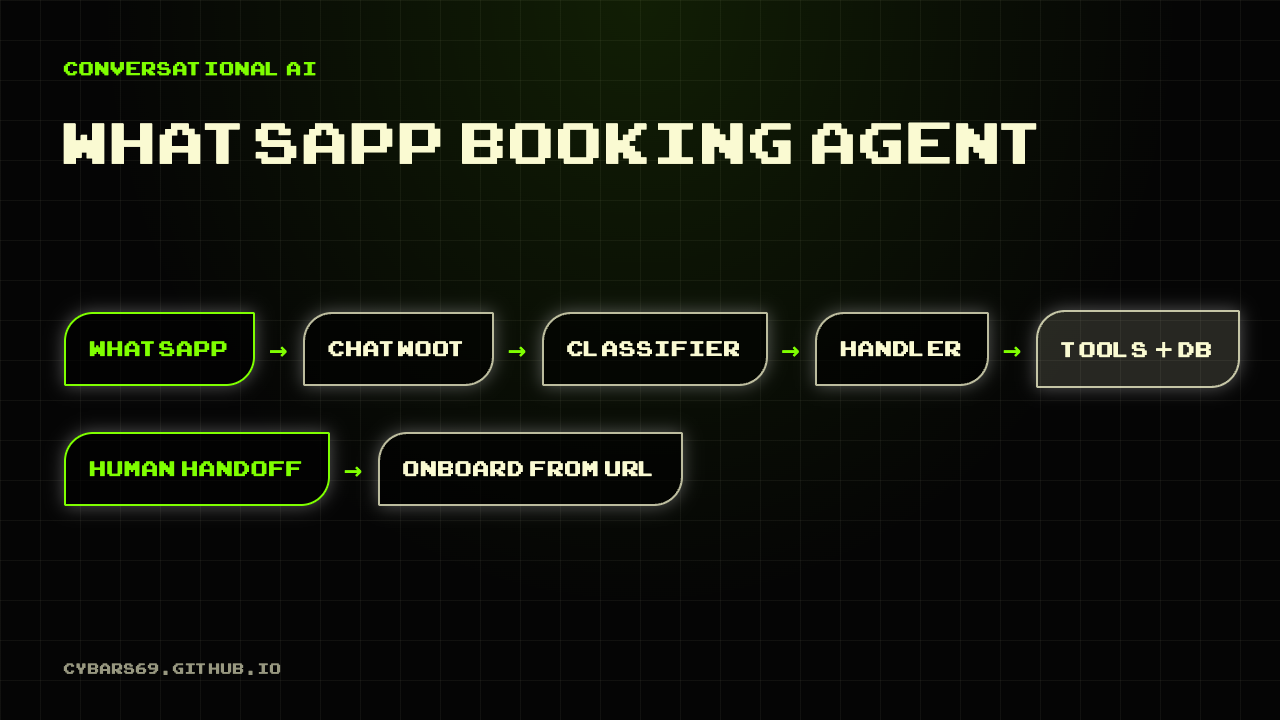 Diagram: WhatsApp to Chatwoot to classifier to handler to tools and database, with human handoff