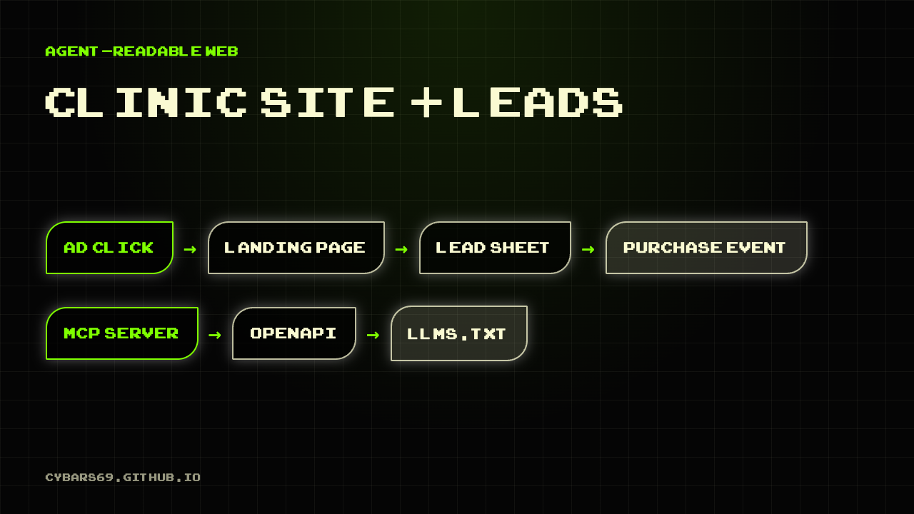 Diagram: ad click, landing page, lead sheet, purchase event, with MCP server, OpenAPI and llms.txt