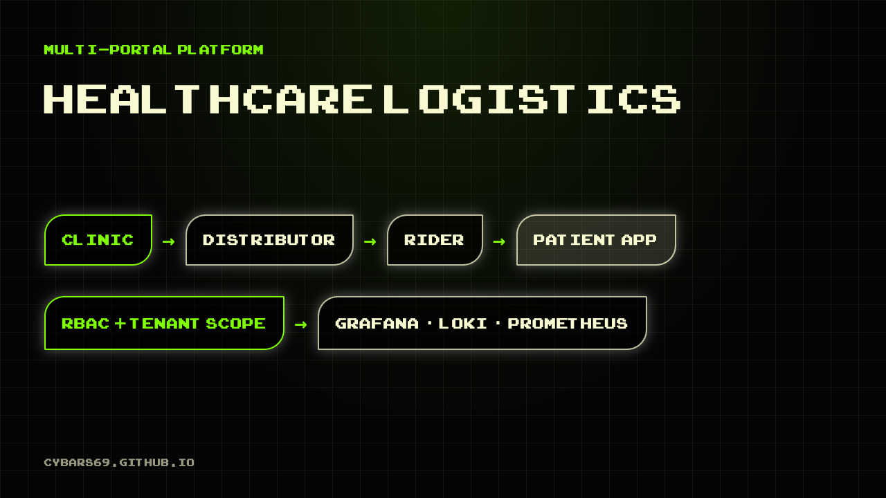 Diagram: clinic, distributor, rider and patient app, with RBAC plus tenant scope and a Grafana, Loki and Prometheus stack