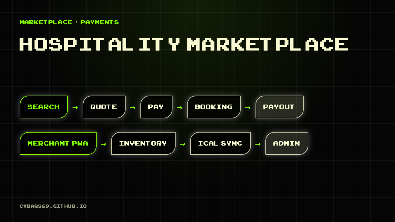 Diagram: search, quote, pay, booking, payout, with merchant PWA, inventory, calendar sync and admin