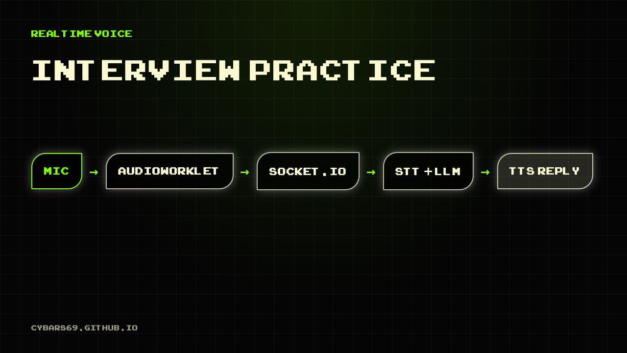 Diagram: mic, AudioWorklet, Socket.IO, speech-to-text plus LLM, spoken reply