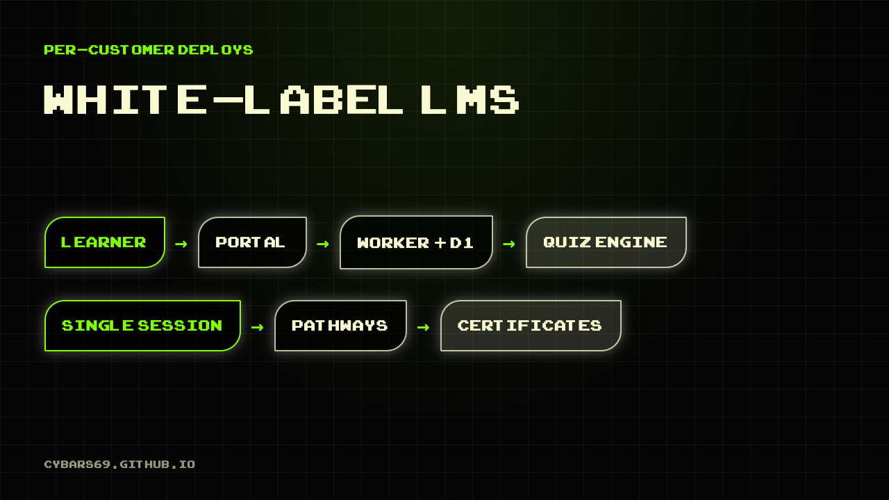 Diagram: learner, portal, Worker plus D1, quiz engine, with single session, pathways and certificates