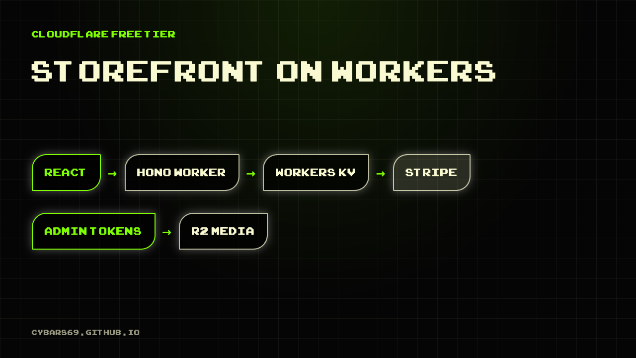 Diagram: React, Hono Worker, Workers KV and Stripe, with admin tokens and R2 media