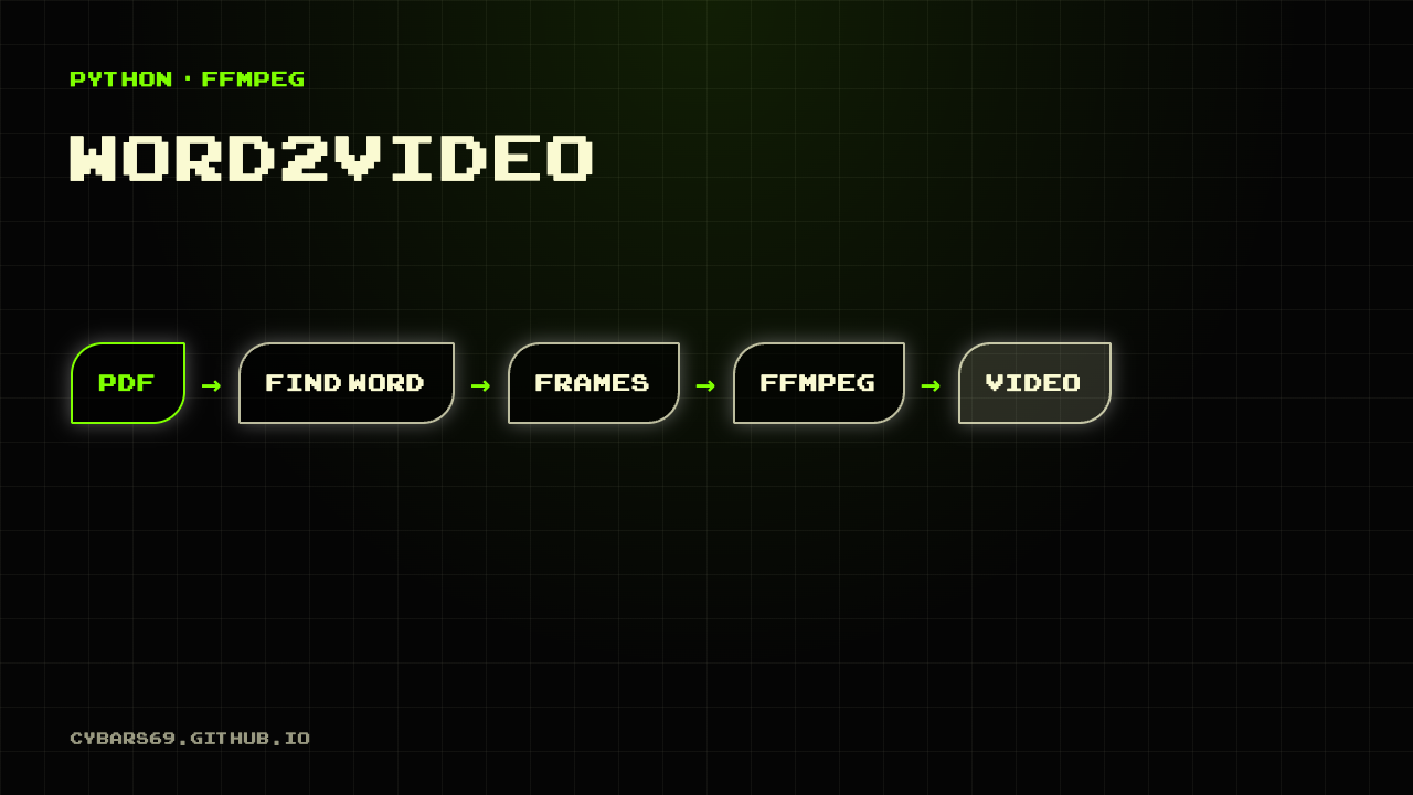 Diagram: PDF, find word, frames, ffmpeg, video
