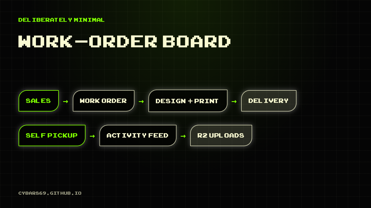 Diagram: sales, work order, design and print tasks, delivery, with self pickup, activity feed and uploads